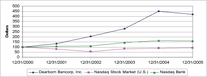 (PERFORMANCE GRAPH)